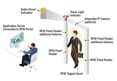 can rfid be used for tracking|rfid real time tracking.